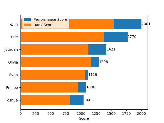Stacked Total Scores