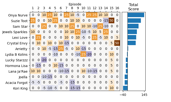Weekly Performance Scores