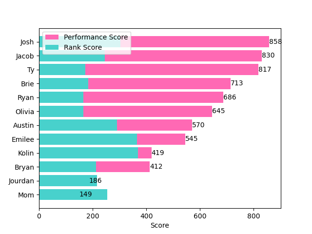Stacked Total Scores