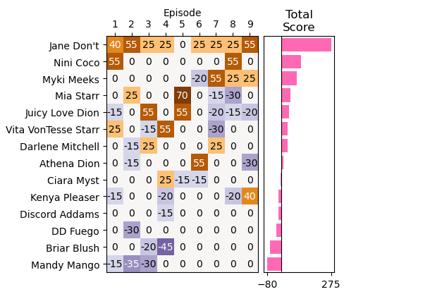 Weekly Performance Scores