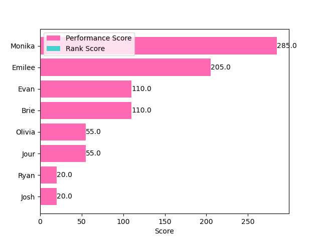 Stacked Total Scores