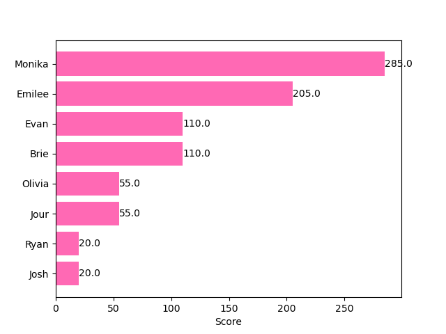 Total Scores