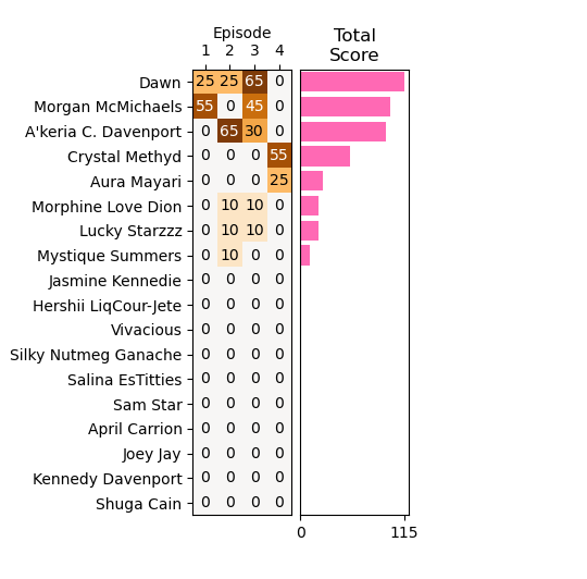 Weekly Performance Scores