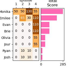 Weekly Scores
